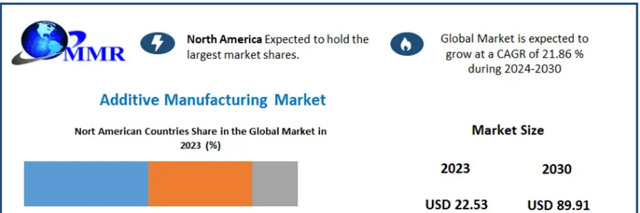 Cover image for post Additive Manufacturing Market Growth Accelerating at 21.86% CAGR, Reaching USD 89.91 Billion by 2030, by manasi05