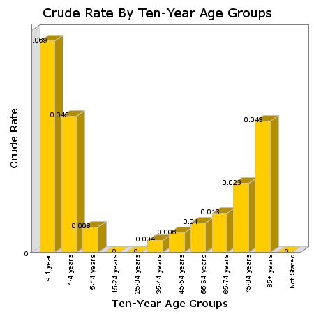 Dog Attack Statistics Chart