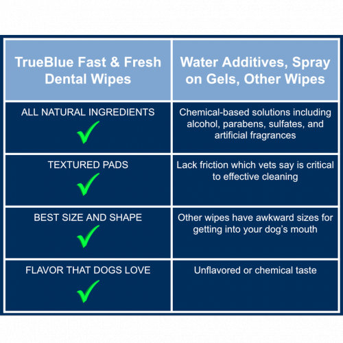 TrueBlue Fast and Fresh Dental Wipes 50count