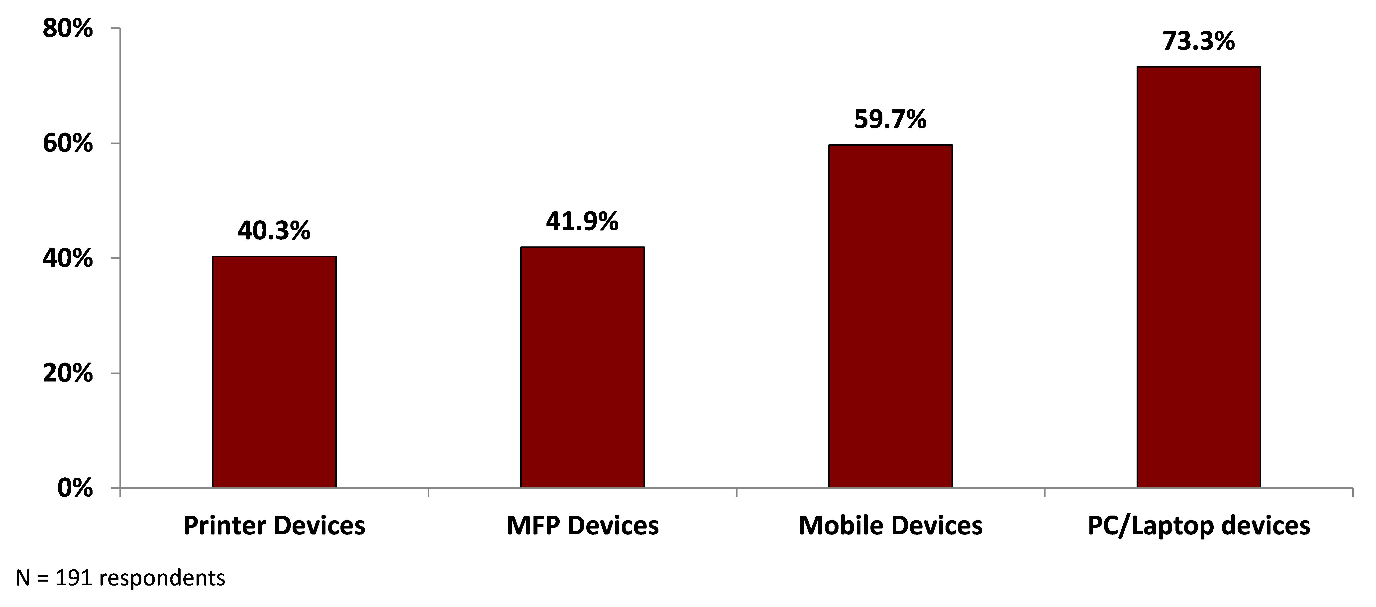 Source: Security Multi-Client Study (Keypoint Intelligence/InfoTrends, 2016)