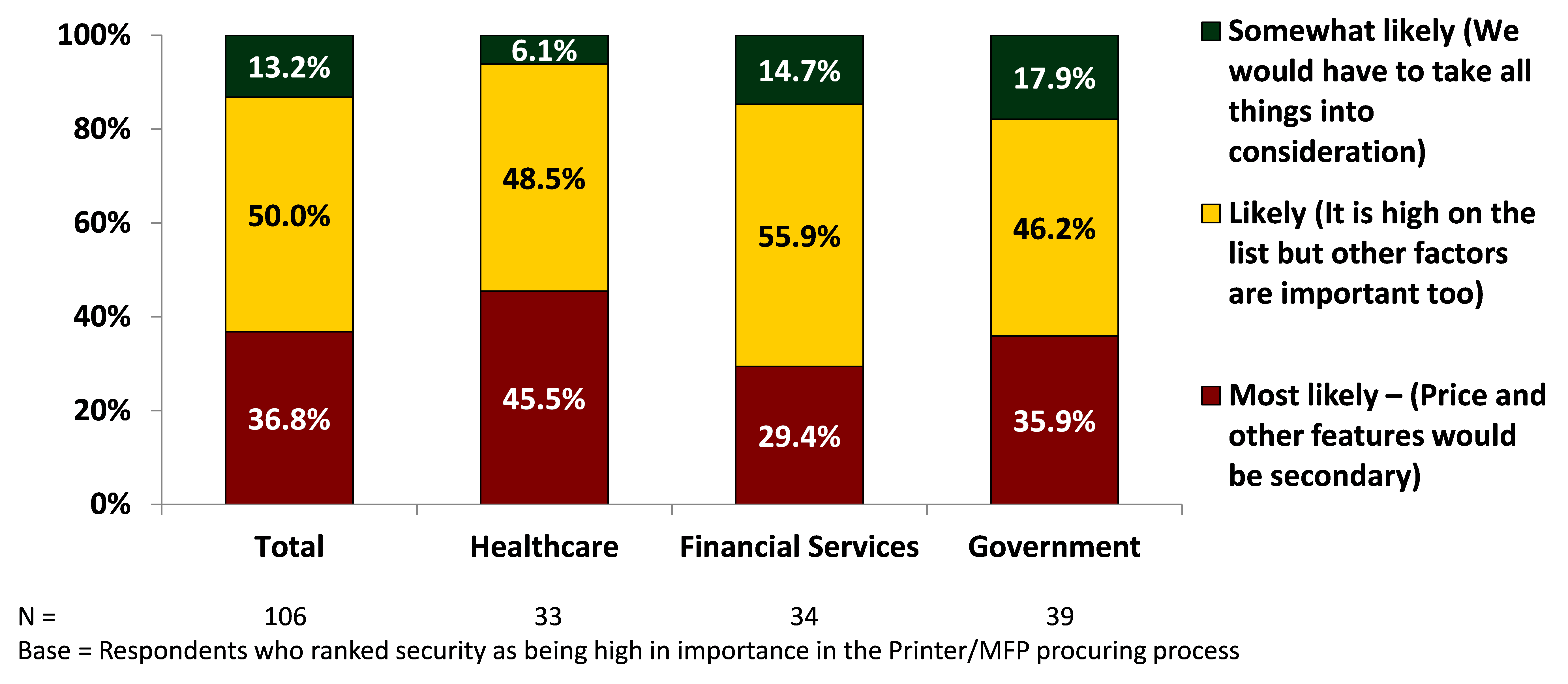 Source: Security Multi-Client Study (Keypoint Intelligence/InfoTrends, 2016)