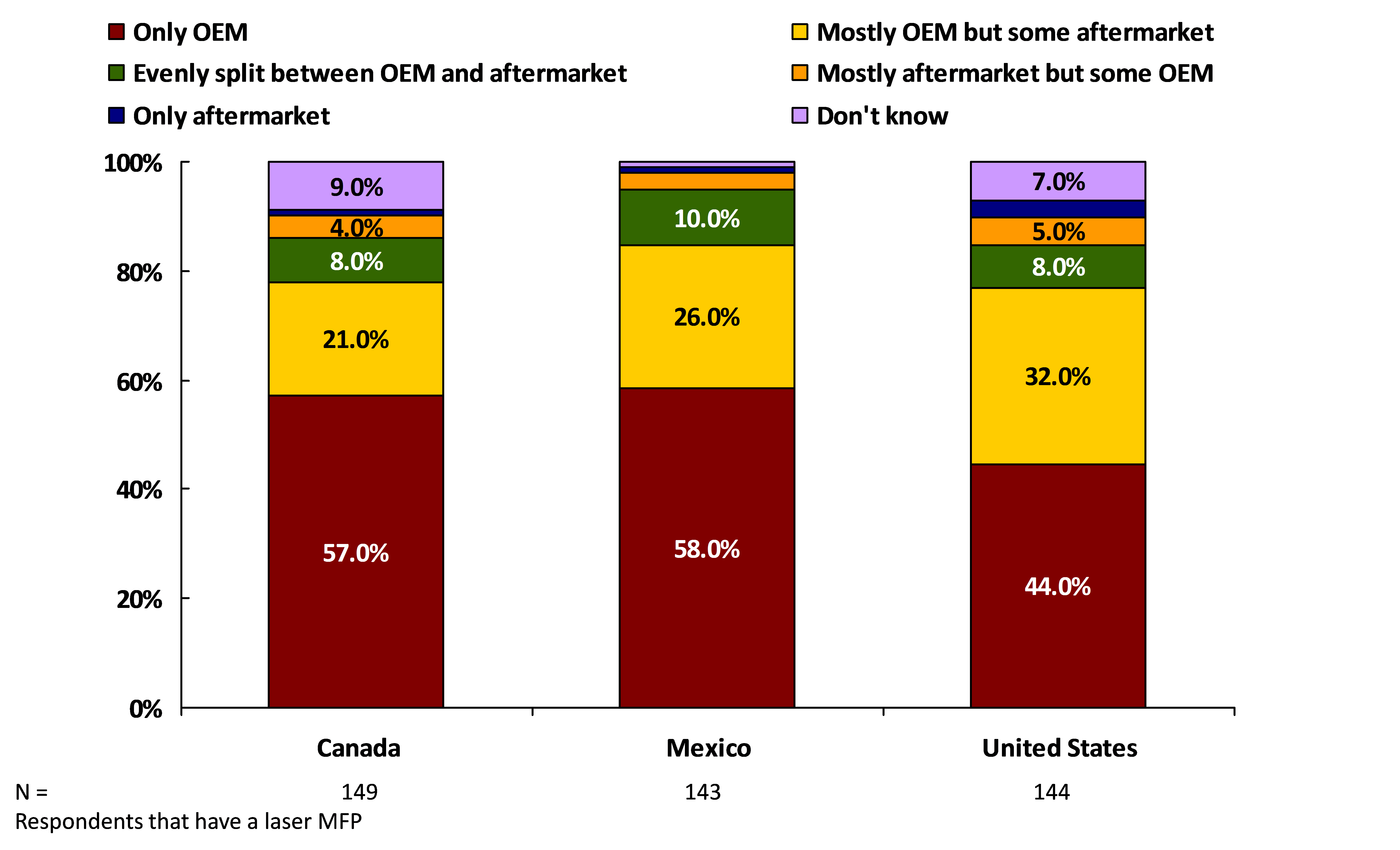 Source: Keypoint Intelligence/InfoTrends primary research
