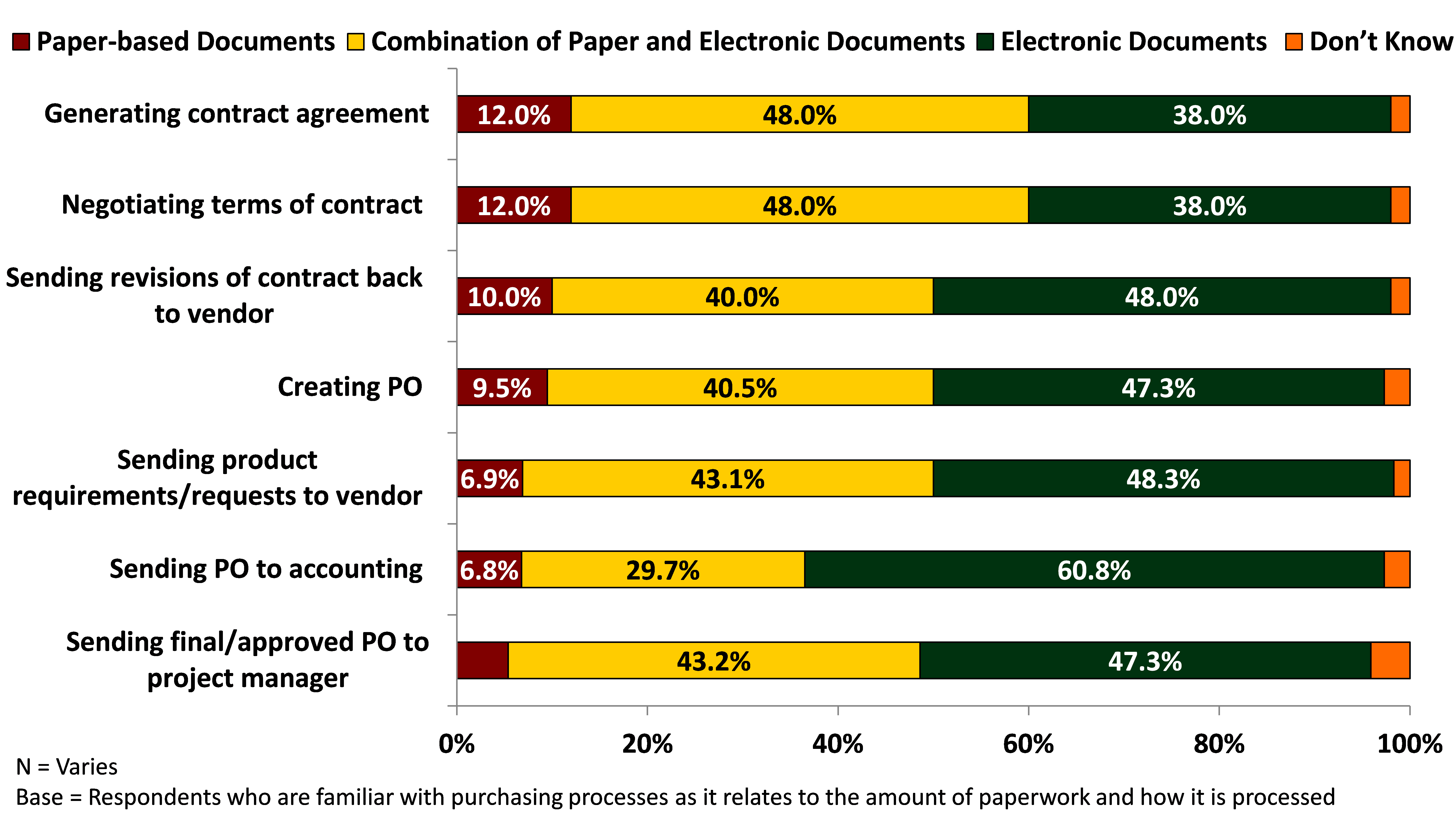 Source: Keypoint Intelligence-InfoTrends survey of U.S. businesses on accounting practices