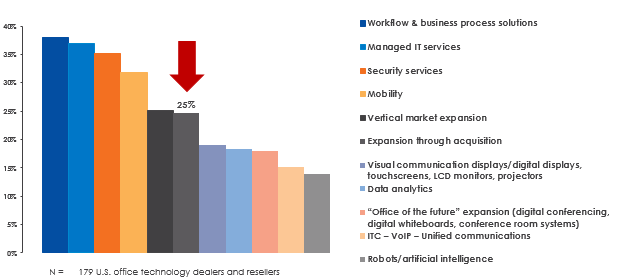 Source: Keypoint Intelligence channels survey, 2017
