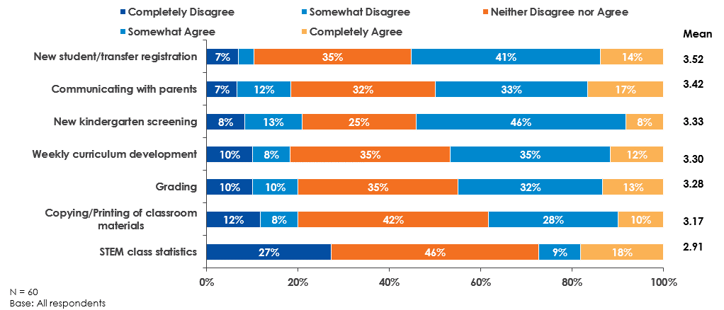 Source: Business Process Automation: Education K-12 Survey (Keypoint Intelligence-InfoTrends, 2017)