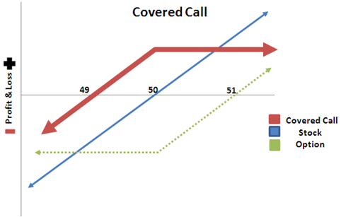 Best option covered calls