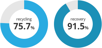 recycling:75.7% recovery:91.5%