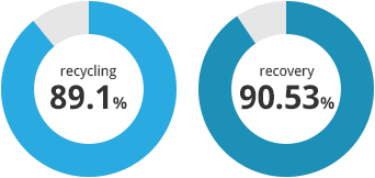 recycling:89.1% recovery:90.53%