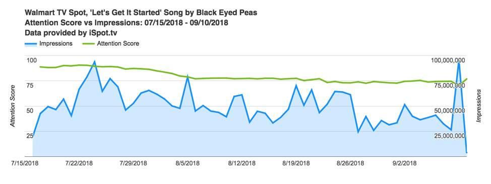 Walmart TV Spot Attention Score vs Impressions