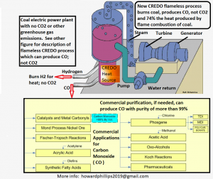 Coal combustion without producing Carbon Dioxide
