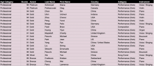 2022-23 Trinity Final Round Results - Professional Category