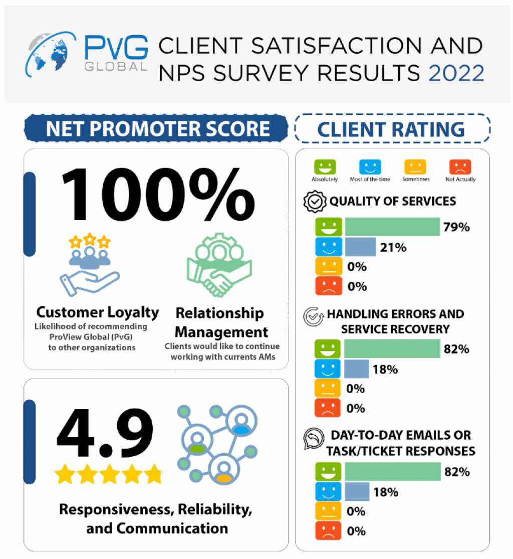 PvG Continues Streak Of High Client Satisfaction And NPS Scores IssueWire Pvg continues streak of high client satisfaction and nps scores issuewire
