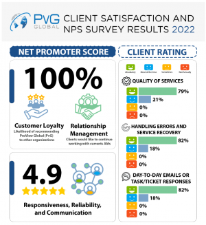 PvG Client Satisfaction and NPS Survey Results 2022