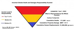 Cumulative Climate Responsibility Pyramid 2023