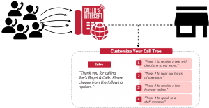 How Call Deflection Works