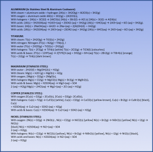 Metal Cookware Reactivity