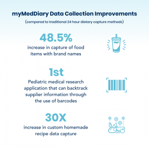 myMedDiary Data Results Compared To 24 Hour Dietary Recall