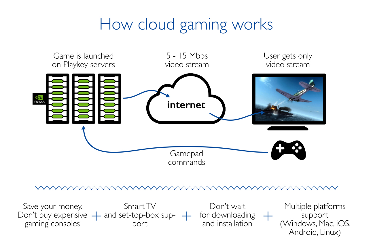 How Cloud Gaming Works How Cloud Gaming Works