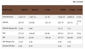 Shish Industries Ltd. reports consolidated income of INR 70.32 crore, up 37.91% YoY