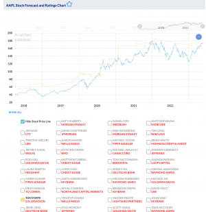 AnaChart - Analyst Tom Forte covering Apple stock