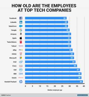 Median Ages at Tech Companies