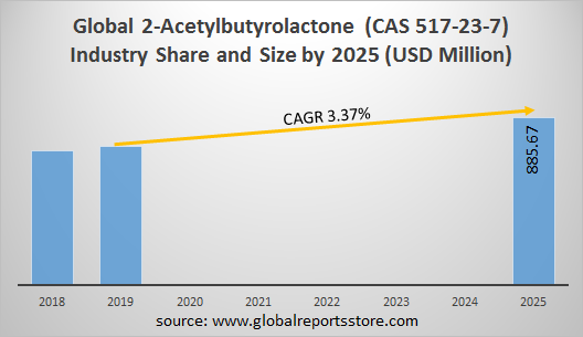 2Acetylbutyrolactone Market Share by 2025 2Acetylbutyrolactone Market Share by 2025