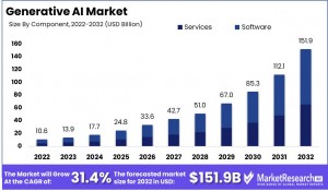 Driving Innovation: The Evolving Generative AI  Industry 