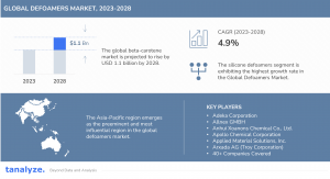 Global Defoamer Market 2023 2028
