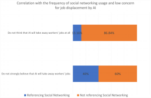 Correlation with the frequency of social networking usage and low concern for job displacement by AI
