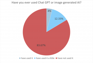Have you ever used Chat GPT or image generated AI?