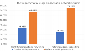 The frequency of AI usage among social networking users