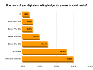 How much of your digital marketing budget do you use in social media?