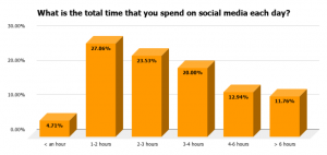 What is the total time that you spend on social media each day?