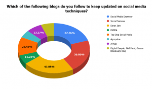 Which of the following blogs do you follow to keep updated on social media techniques?