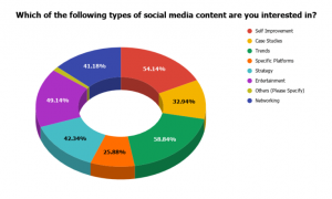 Which of the following types of social media content are you interested in?