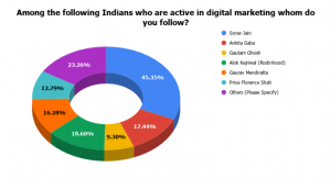 who are active in digital marketing whom do you follow?