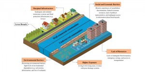 Key factors increasing levee failure and flooding risks for marginalised communities.