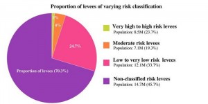 Proportion of levees of varying risk classification, USA.