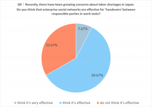 Do you think that enterprise social networks are effective for transfer of work tasks?