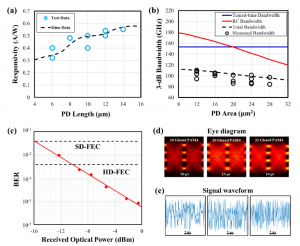 Figure 3 | The performance of the heterogeneous integrated photodiodes on TFLN Platform.