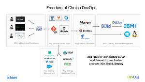 Eradani DevOps Diagram - Freedom of Choice