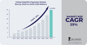 Global Satellite Payloads Market