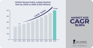 Global Sensormatic Labels Market Size & Share 2023-2030