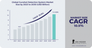Global Gunshot Detection System Market