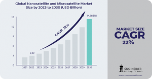 Nanosatellite And Microsatellite Market Size & Share