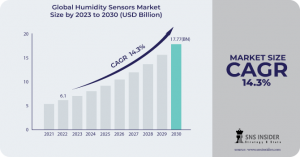 Humidity Sensors Market