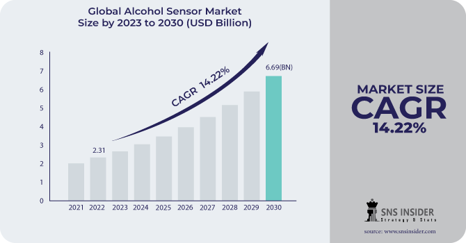 Alcohol Sensor Market