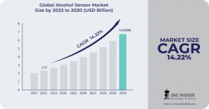 Alcohol Sensor Market