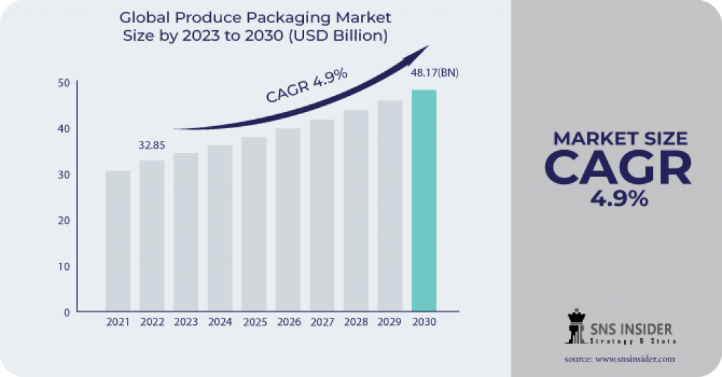 Produce Packaging Market to Hit USD 48.17 Billion by 2030 on Account of
