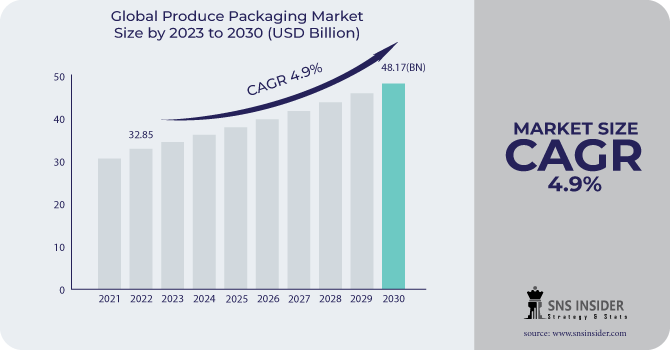 Produce Packaging Market
